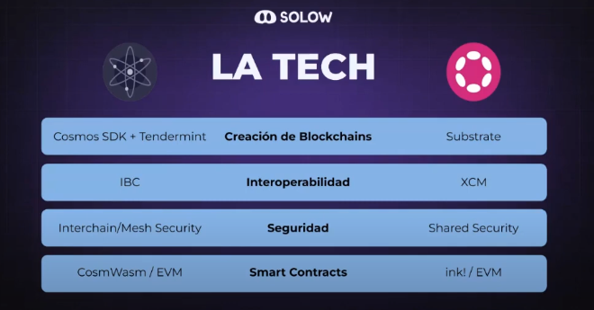Tecnología de Cosmos y Polkadot